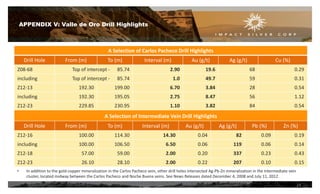 APPENDIX V: Valle de Oro Drill Highlights
A Selection of Carlos Pacheco Drill Highlights
Drill Hole From (m) To (m) Interval (m) Au (g/t) Ag (g/t) Cu (%)
Z08-68 Top of intercept - 85.74 2.90 19.6 68 0.29
including Top of intercept - 85.74 1.0 49.7 59 0.31
Z12-13 192.30 199.00 6.70 3.84 28 0.54
including 192.30 195.05 2.75 8.47 56 1.12
Z12-23 229.85 230.95 1.10 3.82 84 0.54
A Selection of Intermediate Vein Drill Highlights
Drill Hole From (m) To (m) Interval (m) Au (g/t) Ag (g/t) Pb (%) Zn (%)
Z12-16 100.00 114.30 14.30 0.04 82 0.09 0.19
including 100.00 106.50 6.50 0.06 119 0.06 0.14
Z12-18 57.00 59.00 2.00 0.20 337 0.23 0.43
Z12-23 26.10 28.10 2.00 0.22 207 0.10 0.15
• In addition to the gold-copper mineralization in the Carlos Pacheco vein, other drill holes intersected Ag-Pb-Zn mineralization in the Intermediate vein
cluster, located midway between the Carlos Pacheco and Noche Buena veins. See News Releases dated December 4, 2008 and July 11, 2012
24
 
