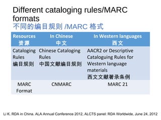 Different cataloging rules/MARC
formats
不同的编目规则 /MARC 格式
Resources
资源
In Chinese
中文
In Western languages
西文
Cataloging
Rules
编目规则
Chinese Cataloging
Rules
中国文献编目规则
AACR2 or Descriptive
Cataloguing Rules for
Western language
materials
西文文献著录条例
MARC
Format
CNMARC MARC 21
Li K. RDA in China. ALA Annual Conference 2012, ALCTS panel: RDA Worldwide, June 24, 2012
 