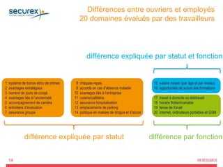 14
Différences entre ouvriers et employés
20 domaines évalués par des travailleurs
différence expliquée par statut différence par fonction
différence expliquée par statut et fonction
 