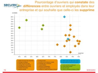 15
Pourcentage d’ouvriers qui constate des
différences entre ouvriers et employés dans leur
entreprise et qui souhaite que celle-ci les supprime
 