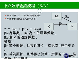 NTNU
中介效果驗證流程（ 5/6 ）
 第三步驟：以 X 和 M 同時預測 Y
 以圖形和迴歸方程式表示如下：
47
Y ＝ β30 ＋ β31χ ＋ β32M
β30 為常數， β31 為 X 的迴歸係數，
β32 為 M 的迴歸係數，
檢驗：
β31 若不顯著，且接近於 0 ，結果為→完全中介
。
β31 若為顯著，且係數小於第一步驟的 β11 ，結
β31
X Y
M β32
 