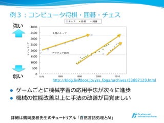 例例３：コンピュータ将棋・囲碁・チェス
13	
http://blog.livedoor.jp/yss_fpga/archives/53897129.html
詳細は鶴岡慶雅先生のチュートリアル 「自然言語処理とAI」	
l  ゲームごとに機械学習の応⽤用⼿手法が次々に進歩
l  機械の性能改善以上に⼿手法の改善が⽬目覚ましい
強い	
弱い	
 