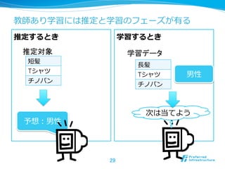 教師あり学習には推定と学習のフェーズが有る
推定するとき 学習するとき
29	
短髪
Tシャツ
チノパン
予想：男性
⻑⾧長髪
Tシャツ
チノパン
学習データ	
男性
次は当てよう
推定対象	
 