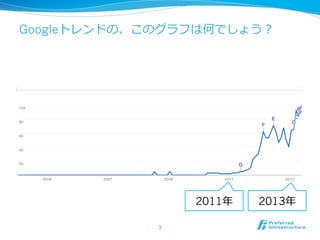 Googleトレンドの、このグラフは何でしょう？
3	
2011年年 2013年年
 