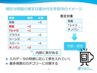 線形分類器の推定は重み付き多数決のイメージ
l  ⼊入⼒力力データの特徴に応じて票を⼊入れていく
l  最多得票のカテゴリーに分類する
30	
特徴 男性 ⼥女女性
⻑⾧長髪 +3
短髪 +2
Tシャツ +1
ブラウス +2
ジーンズ +2
スカート +5
チノパン +3
短髪
Tシャツ
チノパン
予想：男性
推定対象	
内部に表がある
 