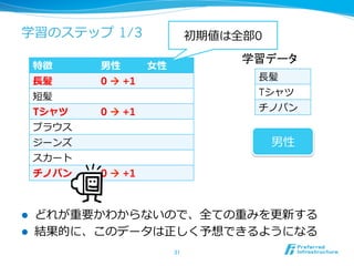 学習のステップ  1/3
l  どれが重要かわからないので、全ての重みを更更新する
l  結果的に、このデータは正しく予想できるようになる
31	
特徴 男性 ⼥女女性
⻑⾧長髪 0 à +1
短髪
Tシャツ 0 à +1
ブラウス
ジーンズ
スカート
チノパン 0 à +1
⻑⾧長髪
Tシャツ
チノパン
学習データ	
男性
初期値は全部0
 