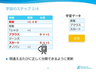 学習のステップ  2/4
l  間違えるたびに正しく分類できるように更更新
32	
特徴 男性 ⼥女女性
⻑⾧長髪 +1 à 0
短髪
Tシャツ +1
ブラウス 0 à +1
ジーンズ
スカート 0 à +1
チノパン +1
⻑⾧長髪
ブラウス
スカート
学習データ	
⼥女女性
 