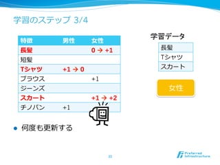学習のステップ 3/4
l  何度度も更更新する
33	
特徴 男性 ⼥女女性
⻑⾧長髪 0 à +1
短髪
Tシャツ +1 à 0
ブラウス +1
ジーンズ
スカート +1 à +2
チノパン +1
⻑⾧長髪
Tシャツ
スカート
学習データ	
⼥女女性
 