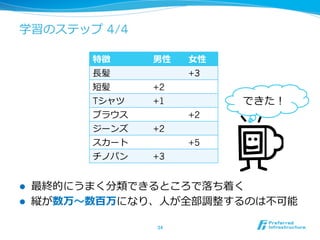 学習のステップ 4/4
l  最終的にうまく分類できるところで落落ち着く
l  縦が数万〜～数百万になり、⼈人が全部調整するのは不不可能
34	
特徴 男性 ⼥女女性
⻑⾧長髪 +3
短髪 +2
Tシャツ +1
ブラウス +2
ジーンズ +2
スカート +5
チノパン +3
できた！
 