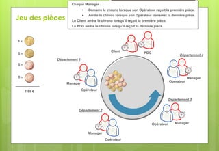Jeu des pièces
Manager
Opérateur
Client
PDG
Département 1
Manager
Opérateur
Département 2
ManagerOpérateur
Département 3
Manager
Opérateur
Département 4
5 
5 
5 
5 
1,80 €
CESI FI 28 - 3 juin 2013
Agilarium® Fabrice Aimetti
Chaque Manager :
• Démarre le chrono lorsque son Opérateur reçoit la première pièce.
• Arrête le chrono lorsque son Opérateur transmet la dernière pièce.
Le Client arrête le chrono lorsqu’il reçoit la première pièce.
Le PDG arrête le chrono lorsqu’il reçoit la dernière pièce.
 