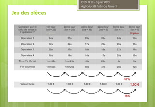 Jeu des pièces
Combien y a-t-il
fallu de temps à
l’opérateur ?
1er tour
(lot = 20)
20 pièces
2ème tour
(lot = 20)
20 pièces
3ème tour
(lot = 10)
20 pièces
4ème tour
(lot = 5)
20 pièces
5ème tour
(lot = 1)
20 pièces
6ème tour
(lot =1)
10 pièces
Opérateur 1 24s 21s 20s 20s 24s 10s
Opérateur 2 32s 24s 17s 23s 26s 11s
Opérateur 3 29s 17s 16s 16s 27s 11s
Opérateur 4 18s 16s 16s 17s 28s 10s
Time To Market 1mn53s 1mn26s 43s 20s 4s 3s
Fin du projet 1mn53s 1mn26s 56s 37s 28s 12s
Valeur livrée 1,80 € 1,80 € 1,80 € 1,80 € 1,80 € 1,50 €
-16%
CESI FI 28 - 3 juin 2013
Agilarium® Fabrice Aimetti
-57%
 