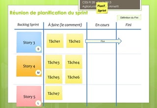 Réunion de planification du sprint
Story 3
Story 4
Story 5
À faire (le comment) En cours Fini
Tâche1 Tâche2
Tâche3 Tâche4
Tâche5 Tâche6
Tâche7
Backlog Sprint
Flux
S
M
L
Définition du Fini
CESI FI 28 - 3 juin 2013
Agilarium® Fabrice AimettiPlanif.
Sprint
 
