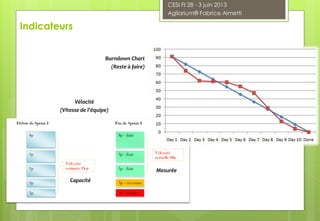 Indicateurs
Burndown Chart
(Reste à faire)
Capacité
Mesurée
Vélocité
(Vitesse de l’équipe)
CESI FI 28 - 3 juin 2013
Agilarium® Fabrice Aimetti
 