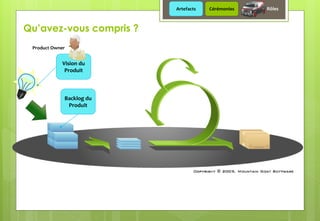 Backlog du
Produit
Vision du
Produit
Product Owner
Qu’avez-vous compris ?
Artefacts Cérémonies Rôles
 
