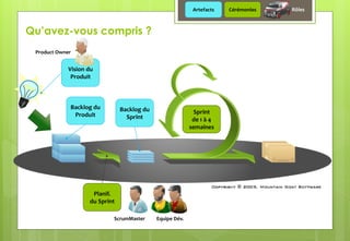 Backlog du
Sprint
Planif.
du Sprint
Sprint
de 1 à 4
semaines
Backlog du
Produit
Vision du
Produit
Product Owner
ScrumMaster Equipe Dév.
Qu’avez-vous compris ?
Artefacts Cérémonies Rôles
 