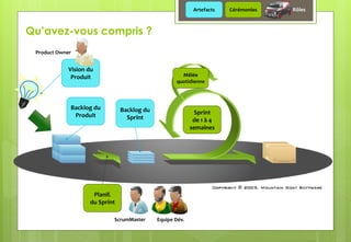 Backlog du
Sprint
Planif.
du Sprint
Sprint
de 1 à 4
semaines
Mêlée
quotidienne
Backlog du
Produit
Vision du
Produit
Product Owner
ScrumMaster Equipe Dév.
Qu’avez-vous compris ?
Artefacts Cérémonies Rôles
 