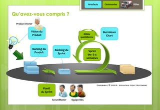 Backlog du
Sprint
Planif.
du Sprint
Sprint
de 1 à 4
semaines
Mêlée
quotidienne
Backlog du
Produit
Vision du
Produit
Burndown
Chart
Product Owner
ScrumMaster Equipe Dév.
Qu’avez-vous compris ?
Artefacts Cérémonies Rôles
 