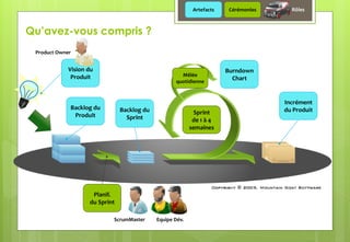 Backlog du
Sprint
Planif.
du Sprint
Sprint
de 1 à 4
semaines
Mêlée
quotidienne
Incrément
du ProduitBacklog du
Produit
Vision du
Produit
Burndown
Chart
Product Owner
ScrumMaster Equipe Dév.
Qu’avez-vous compris ?
Artefacts Cérémonies Rôles
 