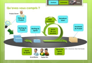 Backlog du
Sprint
Planif.
du Sprint
Sprint
de 1 à 4
semaines
Mêlée
quotidienne
Incrément
du Produit
Revue du
Sprint
(démo)
Backlog du
Produit
Vision du
Produit
Burndown
Chart
Product Owner
ScrumMaster Equipe Dév.
Qu’avez-vous compris ?
Artefacts Cérémonies Rôles
 