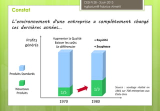 L’environnement d'une entreprise a complètement changé
ces dernières années…
Profits
générés
1970 1980
1/3
Source : sondage réalisé en
1981 sur 700 entreprises aux
États-Unis
Augmenter la Qualité
Baisser les coûts
Se différencier
+ Rapidité
+ Souplesse
Produits Standards
Nouveaux
Produits 1/5
Constat
CESI FI 28 - 3 juin 2013
Agilarium® Fabrice Aimetti
 