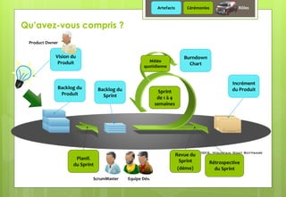 Backlog du
Sprint
Planif.
du Sprint
Sprint
de 1 à 4
semaines
Mêlée
quotidienne
Incrément
du Produit
Revue du
Sprint
(démo)
Rétrospective
du Sprint
Backlog du
Produit
Vision du
Produit
Burndown
Chart
Product Owner
ScrumMaster Equipe Dév.
Qu’avez-vous compris ?
Artefacts Cérémonies Rôles
 