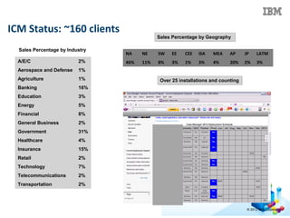 © 2012 IBM Corporation
ICM Status: ~160 clients
Sales Percentage by Industry
Sales Percentage by GeographySales Percentage by Geography
A/E/C 2%
Aerospace and Defense 1%
Agriculture 1%
Banking 16%
Education 3%
Energy 5%
Financial 8%
General Business 2%
Government 31%
Healthcare 4%
Insurance 15%
Retail 2%
Technology 7%
Telecommunications 2%
Transportation 2%
NA NE SW EE CEE ISA MEA AP JP LATM
46% 11% 8% 3% 1% 3% 4% 20% 2% 3%
Over 25 installations and countingOver 25 installations and counting
 