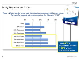 © 2012 IBM Corporation5
Many Processes are Cases
Over 60 % of
respondents indicate
> 50% of their
processes are case
 