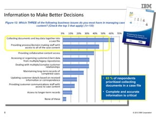 © 2012 IBM Corporation6
• 63 % of respondents
prioritized collecting
documents in a case file
• Complete and accurate
information is critical
Information to Make Better Decisions
 