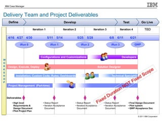 © 2011 IBM Corporation
IBM Case Manager
4/16 4/27 4/30 5/11 5/14 5/25 5/28 6/8 6/11 6/21
Iteration 1 Iteration 2 Iteration 3 Iteration 4
Delivery Team and Project Deliverables
Go Live
iRun 0 QWP
Installation; Custom Code; Rules; Dashboards Technical Specialist
Project Management (Part-time)
Configurations and Customizations Developers
Design, Execute, Deploy Solution Designer
TestDevelopDefine
• High level
Requirements &
Design Document
• Pilot Project Plan
• Status Report
• Iteration Acceptance
Document
• Final Design Document
• Pilot system
• QWP Acceptance Doc
Deliverables
• Status Report
• Iteration Acceptance
Document
• Status Report
• Iteration Acceptance
Document
iRun 1 iRun 2 iRun 3
W
O
R
K
S
H
O
P
TBD
 