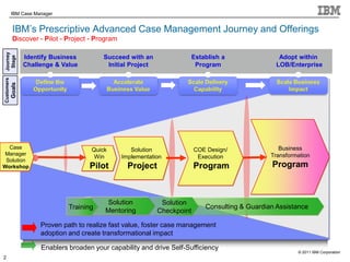© 2011 IBM Corporation
IBM Case Manager
IBM‟s Prescriptive Advanced Case Management Journey and Offerings
Discover - Pilot - Project - Program
Solution
Implementation
Project
Quick
Win
Pilot
Business
Transformation
Program
Enablers broaden your capability and drive Self-Sufficiency
Proven path to realize fast value, foster case management
adoption and create transformational impact
Consulting & Guardian Assistance
Solution
Checkpoint
Solution
Mentoring
Training
COE Design/
Execution
Program
Journey
Stage
Succeed with an
Initial Project
Establish a
Program
Adopt within
LOB/Enterprise
Identify Business
Challenge & Value
2
Customers
Goals
Case
Manager
Solution
Workshop
 