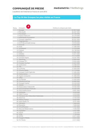 Rang Groupes Visiteurs uniques par mois
1 Google 41 817 000
2 Microsoft 36 687 000
3 Facebook 31 140 000
4 France Telecom 23 170 000
5 Wikimedia Foundation 22 094 000
6 Groupe Lagardere 20 241 000
7 PagesJaunes 20 030 000
8 CCM Benchmark Group 19 953 000
9 Vivendi 19 564 000
10 Iliad 17 389 000
11 Schibsted 17 375 000
12 Yahoo! 16 150 000
13 PPR 15 987 000
14 WEB66 15 977 000
15 Amazon 14 772 000
16 Groupe Figaro 14 321 000
17 Ebuzzing 13 854 000
18 Groupe TF1 13 694 000
19 Groupe Auchan 12 401 000
20 auFeminin 12 388 000
21 M6 12 350 000
22 La Poste 11 839 000
23 Prisma Media 11 715 000
24 Groupe Credit Agricole 11 696 000
25 Dailymotion 11 542 000
26 Apple Computer 11 486 000
27 eBay 11 196 000
28 Le Monde 11 044 000
29 InterActiveCorp 10 882 000
30 Groupe Casino 10 454 000
31 Adobe 10 436 000
32 Association VideoLAN 10 302 000
33 Gouvernement Francais 10 020 000
34 francetélévisions 9 997 000
35 Webedia 9 622 000
36 SNCF France 9 310 000
37 Ministere de l Education Nationale 9 243 000
38 AlloCine 9 160 000
39 Meteo France 9 020 000
40 Next Radio TV 8 531 000
41 Michelin 7 848 000
42 Roularta 7 828 000
43 PriceMinister 7 791 000
44 Nouvel Observateur 7 430 000
45 Carrefour 7 421 000
46 VEVO 7 223 000
47 SPIR 7 152 000
48 OTTO 6 971 000
49 Oxygem Media 6 644 000
50 Hi-Media 6 511 000
COMMUNIQUÉ DE PRESSE
L’audience de l’internet en France en avril 2013
Le Top 50 des Groupes les plus visités en France
Source : Médiamétrie//NetRatings – Tous lieux de connexion – Applications Internet incluses – France - Avril 2013 – Copyright Médiamétrie – Tous droits réservés 2
 