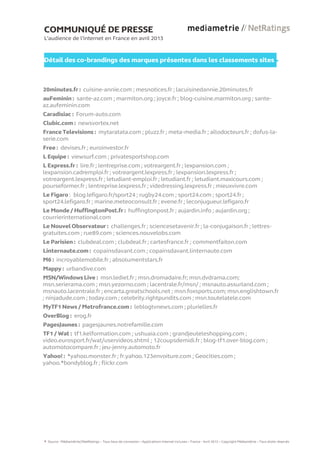 COMMUNIQUÉ DE PRESSE
L’audience de l’internet en France en avril 2013
Détail des co-brandings des marques présentes dans les classements sites
20minutes.fr : cuisine-annie.com ; mesnotices.fr ; lacuisinedannie.20minutes.fr
auFeminin : sante-az.com ; marmiton.org ; joyce.fr ; blog-cuisine.marmiton.org ; sante-
az.aufeminin.com
Caradisiac : Forum-auto.com
Clubic.com : newsvortex.net
France Televisions : mytaratata.com ; pluzz.fr ; meta-media.fr ; allodocteurs.fr ; dofus-la-
serie.com
Free : devises.fr ; euroinvestor.fr
L Equipe : viewsurf.com ; privatesportshop.com
L Express.fr : lire.fr ; lentreprise.com ; votreargent.fr ; lexpansion.com ;
lexpansion.cadremploi.fr ; votreargent.lexpress.fr ; lexpansion.lexpress.fr ;
votreargent.lexpress.fr ; letudiant-emploi.fr ; letudiant.fr ; letudiant.maxicours.com ;
pourseformer.fr ; lentreprise.lexpress.fr ; videdressing.lexpress.fr ; mieuxvivre.com
Le Figaro : blog.lefigaro.fr/sport24 ; rugby24.com ; sport24.com ; sport24.fr ;
sport24.lefigaro.fr ; marine.meteoconsult.fr ; evene.fr ; leconjugueur.lefigaro.fr
Le Monde / HuffingtonPost.fr : huffingtonpost.fr ; aujardin.info ; aujardin.org ;
courrierinternational.com
Le Nouvel Observateur : challenges.fr ; sciencesetavenir.fr ; la-conjugaison.fr ; lettres-
gratuites.com ; rue89.com ; sciences.nouvelobs.com
Le Parisien : clubdeal.com ; clubdeal.fr ; cartesfrance.fr ; commentfaiton.com
Linternaute.com : copainsdavant.com ; copainsdavant.linternaute.com
M6 : incroyablemobile.fr ; absolumentstars.fr
Mappy : urbandive.com
MSN/Windows Live : msn.lediet.fr ; msn.dromadaire.fr; msn.dvdrama.com;
msn.serierama.com ; msn.yezorno.com ; lacentrale.fr/msn/ ; msnauto.assurland.com ;
msnauto.lacentrale.fr ; encarta.greatschools.net ; msn.foxsports.com; msn.englishtown.fr
; ninjadude.com ; today.com ; celebrity.rightpundits.com ; msn.toutelatele.com
MyTF1 News / Metrofrance.com : leblogtvnews.com ; plurielles.fr
OverBlog : erog.fr
PagesJaunes : pagesjaunes.notrefamille.com
TF1 / Wat : tf1.kelformation.com ; ushuaia.com ; grandjeuteleshopping.com ;
video.eurosport.fr/wat/uservideos.shtml ; 12coupsdemidi.fr ; blog-tf1.over-blog.com ;
automotocompare.fr ; jeu-jenny.automoto.fr
Yahoo! : *yahoo.monster.fr ; fr.yahoo.123envoiture.com ; Geocities.com ;
yahoo.*bondyblog.fr ; flickr.com
Source : Médiamétrie//NetRatings – Tous lieux de connexion – Applications Internet incluses – France - Avril 2013 – Copyright Médiamétrie – Tous droits réservés 5
 