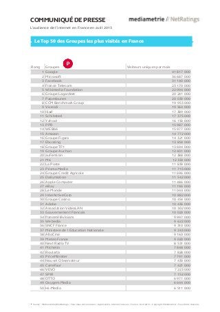 Rang Groupes Visiteurs uniques par mois
1 Google 41 817 000
2 Microsoft 36 687 000
3 Facebook 31 140 000
4 France Telecom 23 170 000
5 Wikimedia Foundation 22 094 000
6 Groupe Lagardere 20 241 000
7 PagesJaunes 20 030 000
8 CCM Benchmark Group 19 953 000
9 Vivendi 19 564 000
10 Iliad 17 389 000
11 Schibsted 17 375 000
12 Yahoo! 16 150 000
13 PPR 15 987 000
14 WEB66 15 977 000
15 Amazon 14 772 000
16 Groupe Figaro 14 321 000
17 Ebuzzing 13 854 000
18 Groupe TF1 13 694 000
19 Groupe Auchan 12 401 000
20 auFeminin 12 388 000
21 M6 12 350 000
22 La Poste 11 839 000
23 Prisma Media 11 715 000
24 Groupe Credit Agricole 11 696 000
25 Dailymotion 11 542 000
26 Apple Computer 11 486 000
27 eBay 11 196 000
28 Le Monde 11 044 000
29 InterActiveCorp 10 882 000
30 Groupe Casino 10 454 000
31 Adobe 10 436 000
32 Association VideoLAN 10 302 000
33 Gouvernement Francais 10 020 000
34 francetélévisions 9 997 000
35 Webedia 9 622 000
36 SNCF France 9 310 000
37 Ministere de l Education Nationale 9 243 000
38 AlloCine 9 160 000
39 Meteo France 9 020 000
40 Next Radio TV 8 531 000
41 Michelin 7 848 000
42 Roularta 7 828 000
43 PriceMinister 7 791 000
44 Nouvel Observateur 7 430 000
45 Carrefour 7 421 000
46 VEVO 7 223 000
47 SPIR 7 152 000
48 OTTO 6 971 000
49 Oxygem Media 6 644 000
50 Hi-Media 6 511 000
COMMUNIQUÉ DE PRESSE
L’audience de l’internet en France en avril 2013
Le Top 50 des Groupes les plus visités en France
Source : Médiamétrie//NetRatings – Tous lieux de connexion – Applications Internet incluses – France - Avril 2013 – Copyright Médiamétrie – Tous droits réservés 2
 