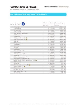 COMMUNIQUÉ DE PRESSE
L’audience de l’internet en France en avril 2103
Le Top 30 des Sites les plus visités en France
Rang Marques
Visiteurs uniques
par mois
Visiteurs uniques
par jour
1 Google 40 495 000 17 309 000
2 Facebook 31 140 000 10 065 000
3 YouTube 30 016 000 6 839 000
4 Microsoft 26 458 000 3 935 000
5 MSN/Windows Live - T 25 623 000 6 834 000
6 Wikipedia 21 770 000 3 079 000
7 Orange - T 20 548 000 5 993 000
8 Leboncoin.fr - TS 17 349 000 3 718 000
9 PagesJaunes - TS 16 666 000 1 707 000
10 Free 16 619 000 2 490 000
11 Yahoo! - T 16 150 000 3 344 000
12 Amazon 14 379 000 1 509 000
13 Skype 13 963 000 3 752 000
14 SFR 12 808 000 2 682 000
15 Blogger 12 387 000 1 220 000
16 auFeminin - TS 12 198 000 1 029 000
17 OverBlog 11 972 000 1 127 000
18 Dailymotion - TS 11 542 000 993 000
19 Apple 11 486 000 1 421 000
20 Linternaute.com - TS 11 325 000 824 000
21 CommentCaMarche - TS 11 245 000 835 000
22 Le Monde / HuffingtonPost.fr - TS 10 520 000 1 199 000
23 Videolan 10 302 000 1 718 000
24 Adobe 10 197 000 523 000
25 France Televisions - TS 9 997 000 883 000
26 Le Figaro - TS 9 675 000 998 000
27 Cdiscount 9 501 000 738 000
28 AlloCine - TS 9 160 000 911 000
29 Meteo France - TS 9 020 000 1 224 000
30 Ask.com 8 773 000 739 000
Source : Médiamétrie//NetRatings – Tous lieux de connexion – Applications Internet incluses – France - Avril 2013 – Copyright Médiamétrie – Tous droits réservés
3
 