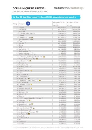 COMMUNIQUÉ DE PRESSE
L’audience de l’internet en France en avril 2013
Le Top 50 des Sites supports de publicité souscripteurs du service
Rang Marques
Visiteurs uniques
par mois
Visiteurs uniques
par jour
1 Google 40 495 000 17 309 000
2 Facebook 31 140 000 10 065 000
3 YouTube 30 016 000 6 839 000
4 MSN/Windows Live - T 25 623 000 6 834 000
5 Orange - T 20 548 000 5 993 000
6 Leboncoin.fr - TS 17 349 000 3 718 000
7 PagesJaunes - TS 16 666 000 1 707 000
8 Free 16 619 000 2 490 000
9 Yahoo! - T 16 150 000 3 344 000
10 Skype 13 963 000 3 752 000
11 SFR 12 808 000 2 682 000
12 auFeminin - TS 12 198 000 1 029 000
13 Dailymotion - TS 11 542 000 993 000
14 Linternaute.com - TS 11 325 000 824 000
15 CommentCaMarche - TS 11 245 000 835 000
16 Le Monde / HuffingtonPost.fr - TS 10 520 000 1 199 000
17 France Televisions - TS 9 997 000 883 000
18 Le Figaro - TS 9 675 000 998 000
19 Cdiscount 9 501 000 738 000
20 AlloCine - TS 9 160 000 911 000
21 Meteo France - TS 9 020 000 1 224 000
22 eBay 8 597 000 1 197 000
23 Doctissimo - TS 8 551 000 644 000
24 Fnac 8 489 000 620 000
25 TF1 / Wat - T 8 026 000 753 000
26 Le Parisien - T 7 885 000 700 000
27 Mappy - TS 7 792 000 543 000
28 Le Nouvel Observateur - TS 7 430 000 741 000
29 PriceMinister 7 361 000 611 000
30 L Express.fr - TS 7 089 000 525 000
31 Bing 6 840 000 861 000
32 Tele Loisirs - TS 6 824 000 1 067 000
33 Voila - T 6 758 000 1 044 000
34 Skyrock - TS 6 327 000 615 000
35 01net - TS 6 018 000 382 000
36 Deezer 5 972 000 578 000
37 MyTF1 News / Metrofrance.com - T 5 928 000 470 000
38 L Equipe - TS 5 421 000 973 000
39 CANAL + - T 5 401 000 536 000
40 20minutes.fr - TS 5 302 000 443 000
41 Rue du Commerce 5 271 000 327 000
42 Jeuxvideo.com - TS 5 180 000 689 000
43 LeGuide.com - TS 4 895 000 248 000
44 Le Journal des Femmes - TS 4 780 000 296 000
45 LePoint - TS 4 643 000 401 000
46 LinkedIn 4 479 000 403 000
47 Clubic.com - TS 4 206 000 303 000
48 M6 - T 3 971 000 299 000
49 Caradisiac 3 918 000 299 000
50 Viadeo 3 791 000 310 000
Source : Médiamétrie//NetRatings – Tous lieux de connexion – Applications Internet incluses – France - Avril 2013 – Copyright Médiamétrie – Tous droits réservés
4
 