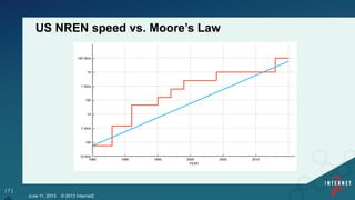 [ 7 ]
US NREN speed vs. Moore’s Law
June 11, 2013 © 2013 Internet2
1985 1990 1995 2000 2005 2010
YEAR
10 kb/s
100
1 mb/s
10
100
1 Gb/s
10
100 Gb/s
 