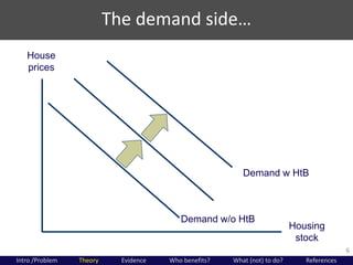 The  demand  side…
6
House
prices
Housing
stock
Demand w/o HtB
Demand w HtB
Intro /Problem Theory Evidence Who benefits? W...