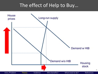 The  effect  of  Help  to  Buy…
9
House
prices
Housing
stock
Demand w/o HtB
Long-run supply
Demand w HtB
Intro /Problem Th...