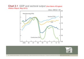 Chart 3.1 GDP and sectoral output (from Bank of England
Inflation Report, May 2013)
(a) Chained-volume measures. GDP is at...