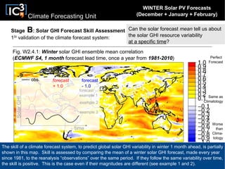 Climate Forecasting Unit
Fig. W2.4.1: Winter solar GHI ensemble mean correlation
(ECMWF S4, 1 month forecast lead time, once a year from 1981-2010)
time
forecast
+ 1.0
obs. forecast
- 1.0
forecast
example 1
forecast
- 1.0
example 2
example 3
Stage B: Solar GHI Forecast Skill Assessment
1St
validation of the climate forecast system:
Can the solar forecast mean tell us about
the solar GHI resource variability
at a specific time?
The skill of a climate forecast system, to predict global solar GHI variability in winter 1 month ahead, is partially
shown in this map. Skill is assessed by comparing the mean of a winter solar GHI forecast, made every year
since 1981, to the reanalysis “observations” over the same period. If they follow the same variability over time,
the skill is positive. This is the case even if their magnitudes are different (see example 1 and 2).
Perfect
Forecast
Same as
Climatology
Worse
than
Clima-
tology
WINTER Solar PV Forecasts
(December + January + February)
SolarGHI
 