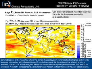 Climate Forecasting Unit
Fig. W2.4.1: Winter solar GHI ensemble mean correlation
(ECMWF S4, 1 month forecast lead time, once a year from 1981-2010)
Stage B: Solar GHI Forecast Skill Assessment
1St
validation of the climate forecast system:
Dark red regions of the map show where the climate forecast system demonstrates the highest skill in winter
seasonal forecasting, with a forecast issued 1 month in advance. White regions show where there is no
available forecast skill, and blue regions where the climate forecast system performs worse than a random
prediction. A skill of 1 corresponds to a climate forecast that can perfectly represent the past “observations”.
Perfect
Forecast
Same as
Climatology
Worse
than
Clima-
tology
WINTER Solar PV Forecasts
(December + January + February)
Can the solar forecast mean tell us about
the solar GHI resource variability
at a specific time?
 