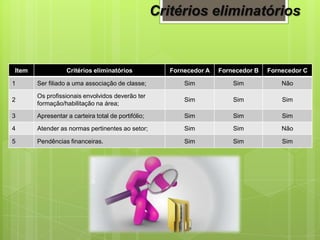 Item Critérios eliminatórios Fornecedor A Fornecedor B Fornecedor C
1 Ser filiado a uma associação de classe; Sim Sim Não
2
Os profissionais envolvidos deverão ter
formação/habilitação na área;
Sim Sim Sim
3 Apresentar a carteira total de portifólio; Sim Sim Sim
4 Atender as normas pertinentes ao setor; Sim Sim Não
5 Pendências financeiras. Sim Sim Sim
Critérios eliminatórios
 