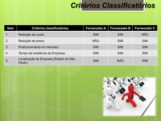 Critérios Classificatórios
Item Critérios classificatórios Fornecedor A Fornecedor B Fornecedor C
1 Redução de custo; SIM SIM NÃO
2 Redução de prazo; NÃO SIM SIM
3 Posicionamento no mercado; SIM SIM SIM
4 Tempo da existência da Empresa; SIM SIM SIM
5
Localização da Empresa (Estado de São
Paulo).
SIM NÂO SIM
 