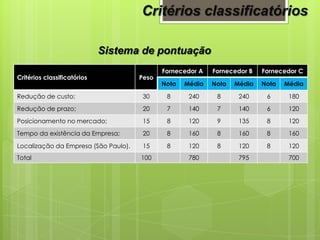 Critérios classificatórios
Sistema de pontuação
Critérios classificatórios Peso
Fornecedor A Fornecedor B Fornecedor C
Nota Média Nota Média Nota Média
Redução de custo; 30 8 240 8 240 6 180
Redução de prazo; 20 7 140 7 140 6 120
Posicionamento no mercado; 15 8 120 9 135 8 120
Tempo da existência da Empresa; 20 8 160 8 160 8 160
Localização da Empresa (São Paulo). 15 8 120 8 120 8 120
Total 100 780 795 700
 