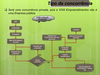 Tipo da concorrência
 Será uma concorrência privada, pois a VIVA Empreendimentos não é
uma Empresa pública.
COMO CONDUZIR
AQUISIÇÕES
RFP
Publicidade
Divulgação
Meio de Divulgação
(E-mail)
Avaliação das
propostas
Revisa
proposta?
Revisão das
propostas
Análise
classificatória
Propostas
finalistas
Informar fornecedor
ganhador
Informar aos
fornecedores que não
ganharam
Contrato
Bco de dados de
fornecedores – Vendor
List
sim
não
 
