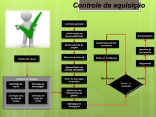 Controle da aquisição
Critérios de medição
Contrato assinado
Definir matriz de
responsabilidade
Definir gerente do
projeto
Reunião de kick-off
Apresentação do
serviço contratado
Inicio da execução
do projeto
Aplicação das
ferramentas de
gestão
Definição da
marca
Definição dos
pontos de
vendas
Definição de
embalagem
Definição do
preço de
venda
Estratégia de
divulgação
Avaliar os
resultados
Reunião de
lançamento
Encerramento
Define as mudanças
Implementação das
mudanças
Análise de riscos
Não Aceito Aceito
Pagamento
 