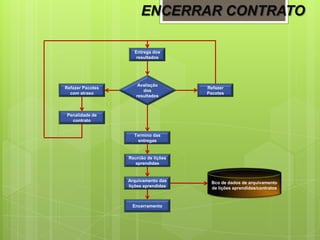 ENCERRAR CONTRATO
Entrega dos
resultados
Avaliação
dos
resultados
Refazer
Pacotes
Refazer Pacotes
com atraso
Penalidade de
contrato
Termino das
entregas
Reunião de lições
aprendidas
Arquivamento das
lições aprendidas
Encerramento
Bco de dados de arquivamento
de lições aprendidas/contratos
 