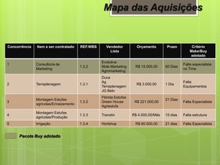 Pacote Buy adotado
Concorrência Item a ser contratado REF.WBS Vendedor
Lista
Orçamento Prazo Critério
Make/Buy
adotado
1 Consultoria de
Marketing
1.2.2
Evolutiva
Mols Marketing
Agromarketing
R$ 15.000,00 60 Dias
Falta especialista
no Time
2 Terraplenagem 1.3.1
Duca
Ag
Terraplenagem
JG Belo
R$ 3.000,00 1 Dia
Falta
Equipamentos
3
Montagem Estufas
agricolas/Enraizamento
1.3.2
Flórida Estufas
Green House
Agriestufa
R$ 221.000,00
21 Dias
Falta Especialista
4
Montagem Estufas
agricolas/Produção
1.3.3 Transtin R$ 4.000,00/Mês 15 dias Falta estrutura
5 Irrigação 1.3.4 Hortshop R$ 60.000,00 21 dias Falta Especialista
Mapa das Aquisições
 