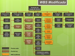 Produção de
mudas de oliveira
Project Charter
[1.1]
Projeto agrícola
[1.2]
Execução
[1.3]
Logística
[1.4]
Aquisições
[1.5]
Produção
[1.6]
Encerramento
[1.7]
Criar PC
[1.1.1]
Definir
papéis e
responsab.
[1.1.2]
Definir
recursos
disponíveis
[1.1.3]
Definir
fornecedores
[1.2.1]
Marketing
[1.2.2]
Definir pontos
de venda
[1.2.3]
Terraplanagem
[1.3.1]
Montagem
estufa/
enraizamento
[1.3.2]
Montagem
estufa/
produção
[1.3.3]
Montagem
sistema de
irrigação
[1.3.4]
Insumos
[1.4.1]
Box
Aparecida
[1.4.2]
Box
CEAGESP-
SP
[1.4.3]
Box
CEAGESP-
SP
[1.4.4]
Luvas
Veilina
Holambra
[1.4.5]
Caminhão
[1.4.6]
Contratação Emp. Logística/
Comercialização e distribuição
[1.4.7]
Elaboração
controle de
documentos
[1.5.1]
Administ.
controle da
execução
[1.5.2]
Contrato
[1.5.3]
Elaboração e
análise de
proposta
[1.5.4]
Encerramento
de processos
[1.5.5]
Produção
estacas
[1.6.1]
Produção
vasos
[1.6.2]
Comercialização
[1.7.1]
Desmobilização
da equipe
[1.7.2]
Pacotes make
Pacotes buy
WBS modificada
WBS Modificada
 