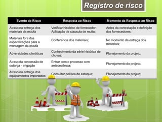 Evento de Risco Resposta ao Risco Momento da Resposta ao Risco
Atraso na entrega dos
materiais da estufa
Verificar histórico de fornecedor;
Aplicação de clausula de multa;
Antes da contratação e definição
dos fornecedores;
Materiais fora das
especificações para a
montagem da estufa
Conferencia dos materiais; No momento da entrega dos
materiais;
Adversidades climáticas
Conhecimento da série histórica de
chuvas;
Planejamento do projeto;
Atraso da concessão de
outorga - irrigação
Entrar com o processo com
antecedência;
Planejamento do projeto;
Atraso na entrega dos
equipamentos importados
Consultar política de estoque; Planejamento do projeto;
Registro de risco
 